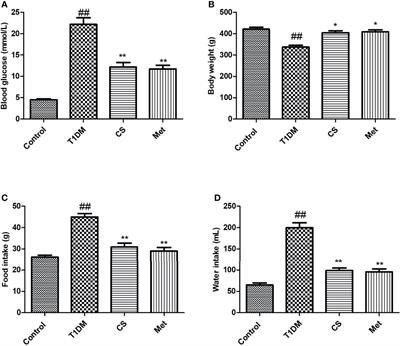 Chondroitin Sulfate Alleviates Diabetic Osteoporosis and Repairs Bone Microstructure via Anti-Oxidation, Anti-Inflammation, and Regulating Bone Metabolism